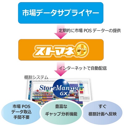 ストマネPLUS 市場POSデータ配信