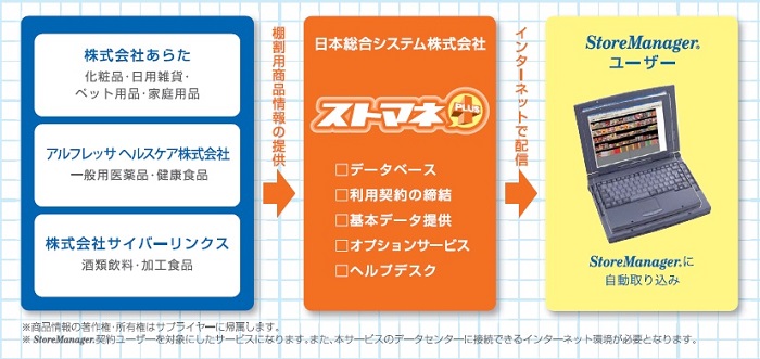ストマネPLUS 棚割り用商品情報サービス あらた アルフレッサヘルスケア サイバーリンクス